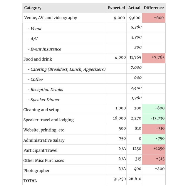 Image of table comparing expected vs. actual budget. Expected cost for venue, AV and videography was $9000, which was $600 too low. Expected cost for food an drink was $4000, which was $7,765 too low. Expected cost for speaker travel and lodging was $16,000, which was $13,730 too high.
